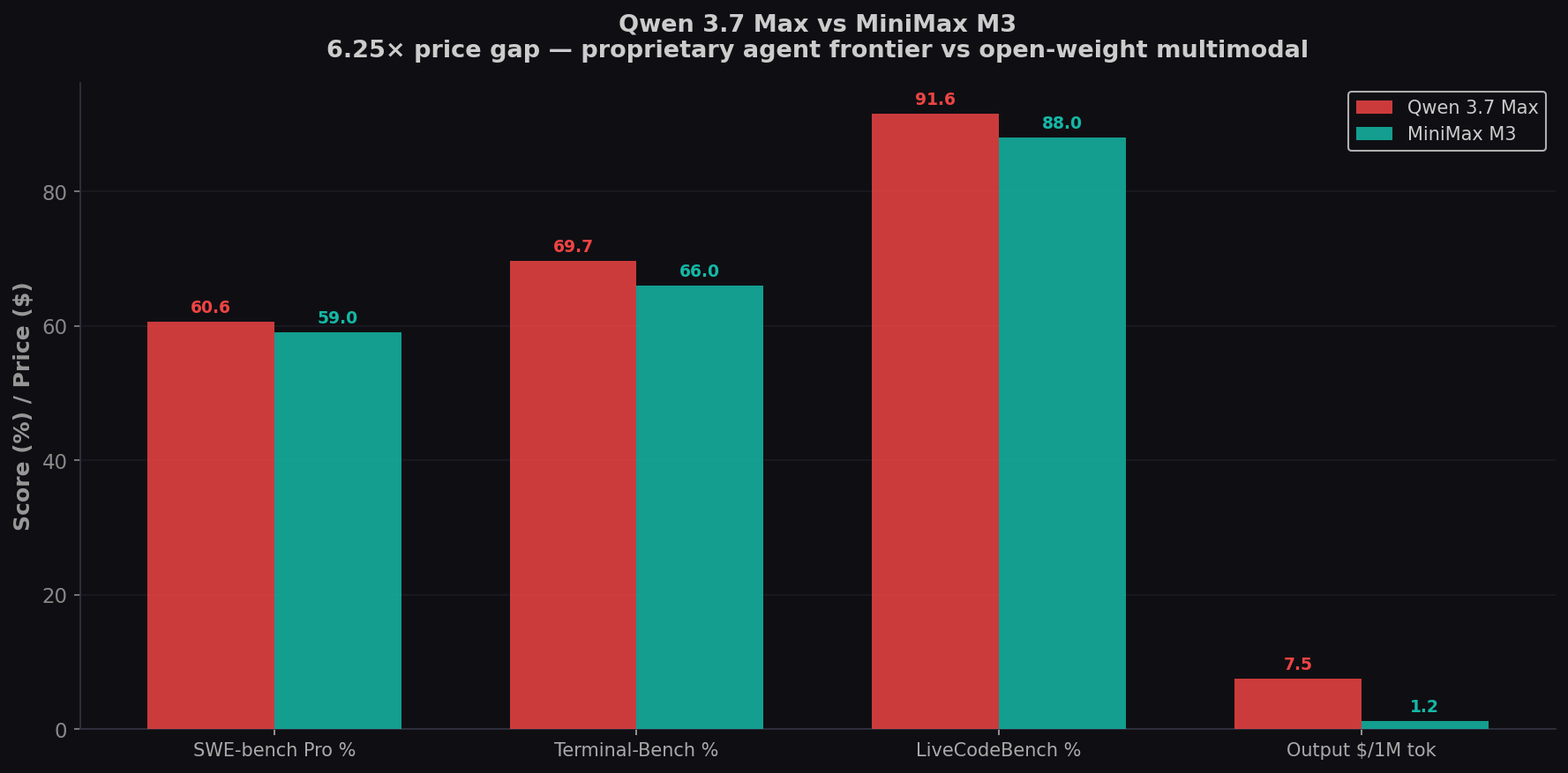 Qwen 3.7 Max vs MiniMax M3 comparison chart